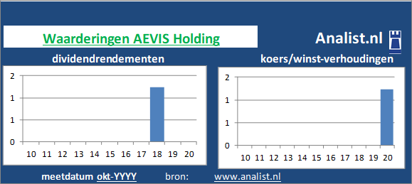 dividendrendement/><BR><p>Het bedrijf  keerde in de voorbije vijf jaar haar aandeelhouders geen dividenden uit. De afgelopen 5 jaar lag AEVIS <a href=